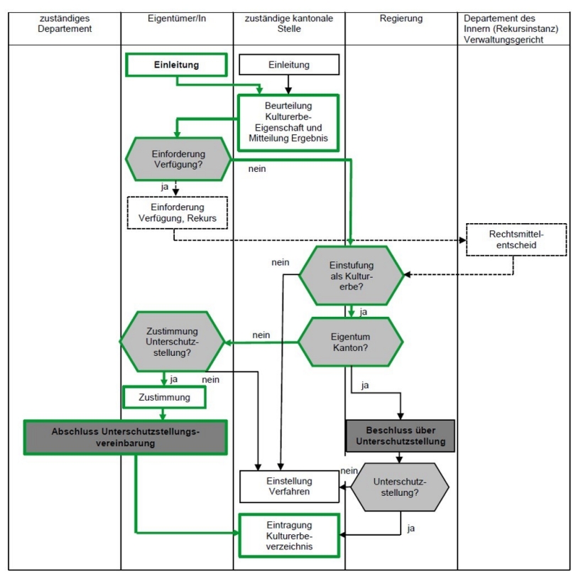 Schematische Darstellung des Ablaufs einer Unterschutzstellung von beweglichem Kulturerbe.